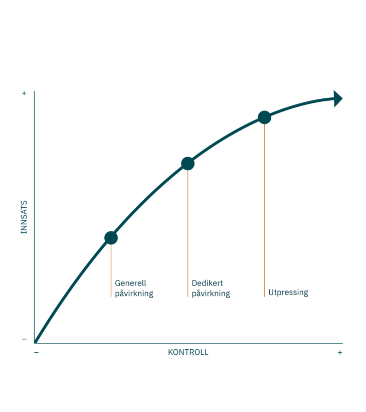 Figur viser graf med innsats og kontroll for at en trusselaktør kan utøve ulike former for påvirkning eller presse, for å rekruttere innsidere. Tre nivåer er tegnet inn; generell påvirkning, deikerte påvirkning og utpressing. 