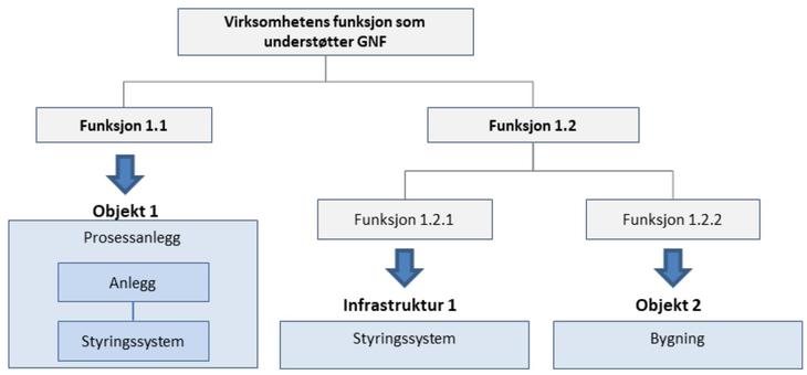 Figur 3.3: Eksempler på informasjonssystemer som kan være av betydning for virksomhetens funksjon