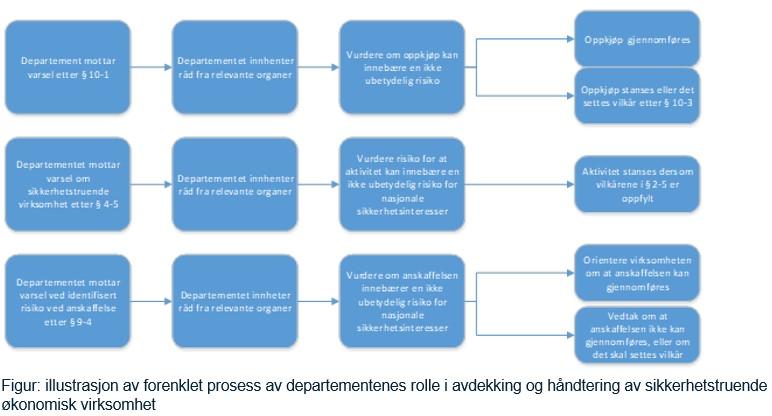 illustrasjon av forenklet prosess av departementenes rolle i avdekking og håndtering av sikkerhetstruende økonomisk virksomhet